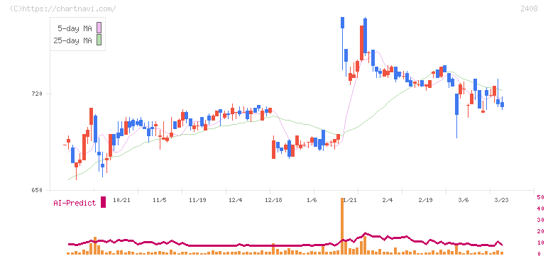 ＫＧ情報(2408)の日足チャート