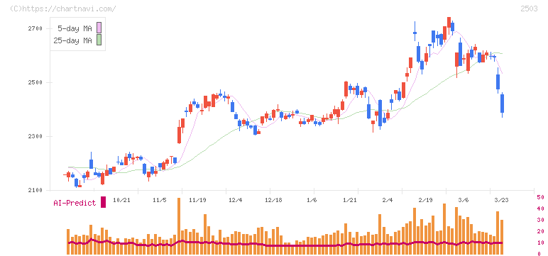 キリンホールディングス(2503)の日足チャート