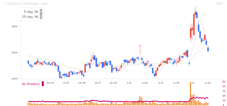 ダイドーグループホールディングス(2590)の日足チャート