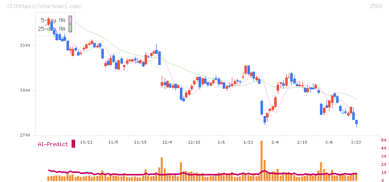 伊藤園(2593)の日足チャート