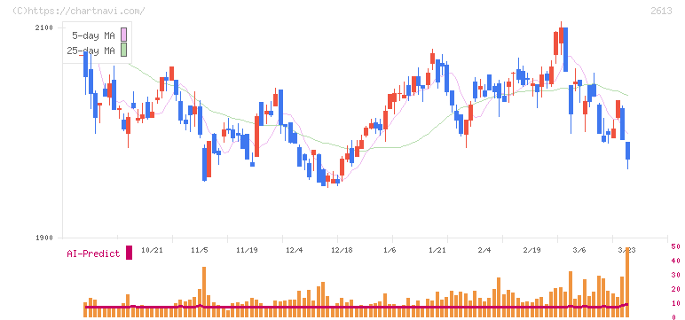 Ｊ－オイルミルズ(2613)の日足チャート