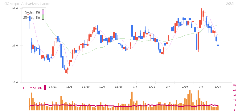 アンドエスティＨＤ(2685)の日足チャート