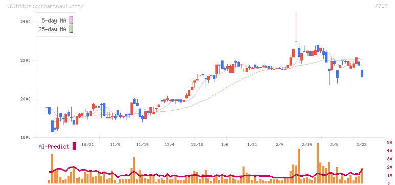 久世(2708)の日足チャート