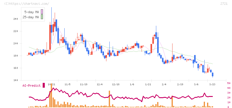 ジェイホールディングス(2721)の日足チャート