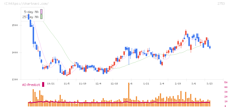 あみやき亭(2753)の日足チャート