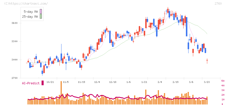 東京エレクトロン　デバイス(2760)の日足チャート