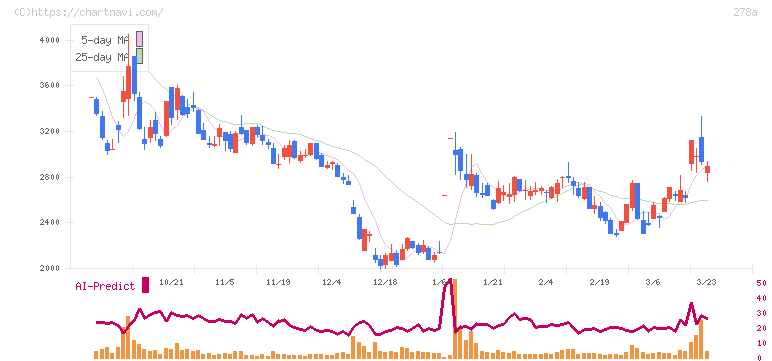 Ｔｅｒｒａ　Ｄｒｏｎｅ(278A)の日足チャート