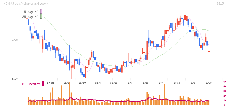 アリアケジャパン(2815)の日足チャート