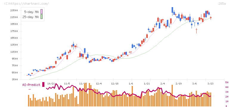キオクシアホールディングス(285A)の日足チャート