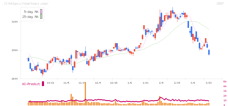 日清食品ホールディングス(2897)の日足チャート