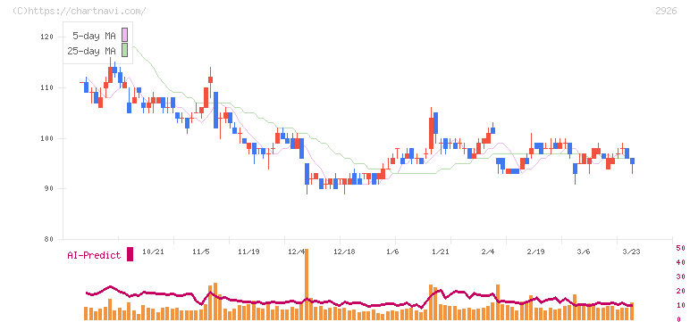 篠崎屋(2926)の日足チャート