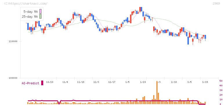 東海道リート投資法人(2989)の日足チャート