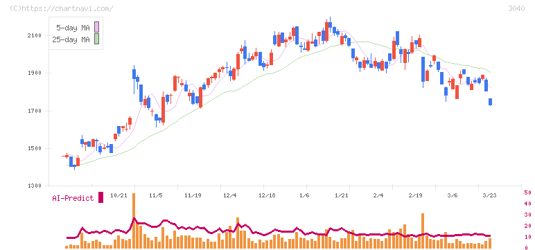 ソリトンシステムズ(3040)の日足チャート