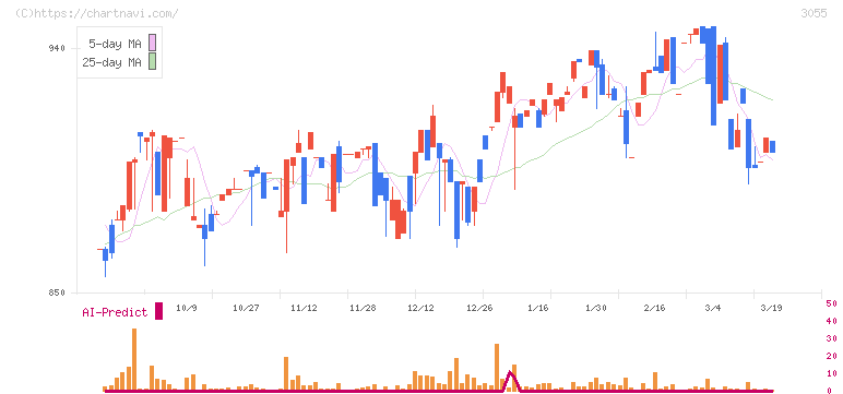 ほくやく・竹山ホールディングス(3055)の日足チャート