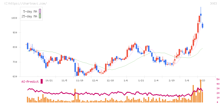 スターシーズ(3083)の日足チャート