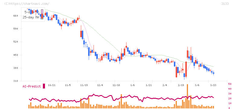海帆(3133)の日足チャート