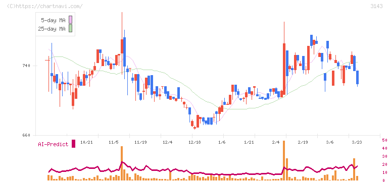 オーウイル(3143)の日足チャート
