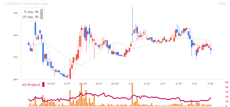 白鳩(3192)の日足チャート