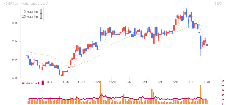 エターナルホスピタリティグループ(3193)の日足チャート