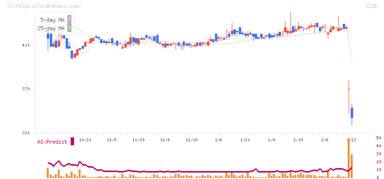 セントラル総合開発(3238)の日足チャート