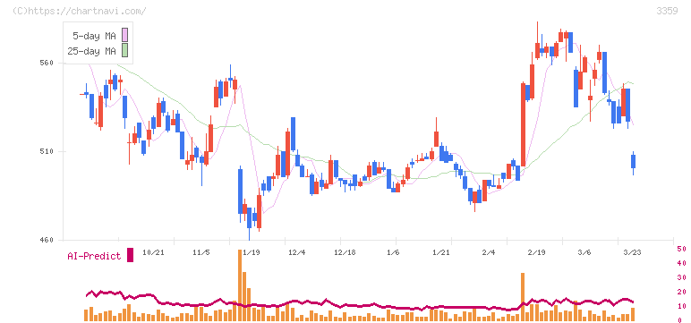 ｃｏｔｔａ(3359)の日足チャート