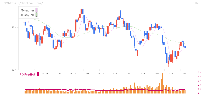 クリエイト・レストランツ・ホールディングス(3387)の日足チャート
