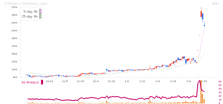 山王(3441)の日足チャート