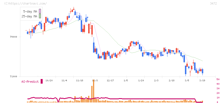 日本ホテル＆レジデンシャル投資法人(3472)の日足チャート