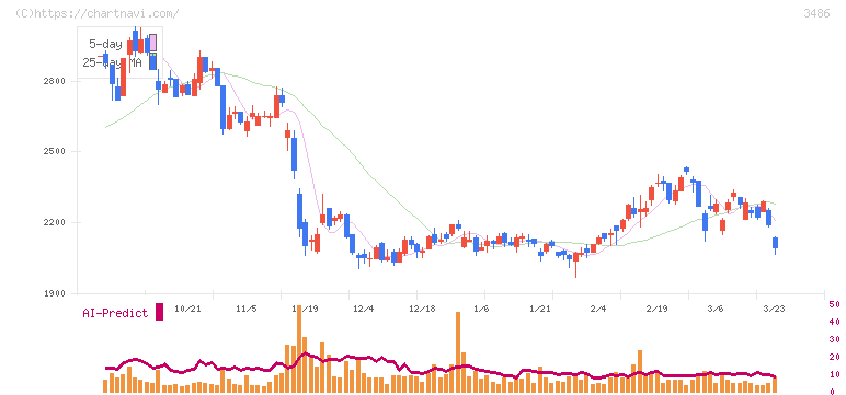 グローバル・リンク・マネジメント(3486)の日足チャート