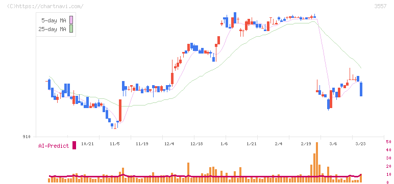 ユナイテッド＆コレクティブ(3557)の日足チャート