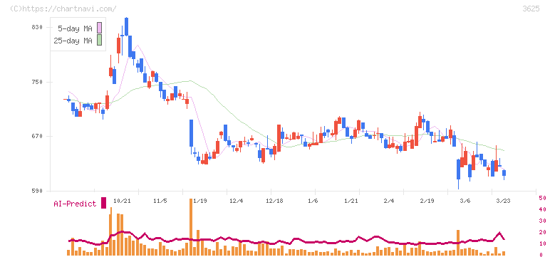 テックファームホールディングス(3625)の日足チャート