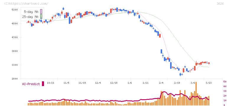 ＴＩＳ(3626)の日足チャート