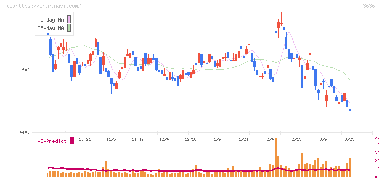 三菱総合研究所(3636)の日足チャート