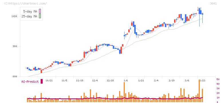 パピレス(3641)の日足チャート
