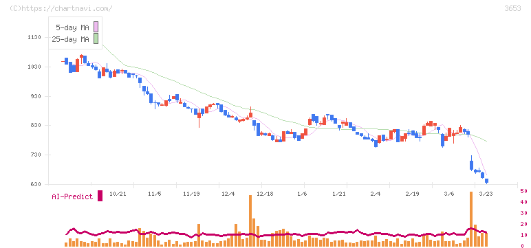 モルフォ(3653)の日足チャート