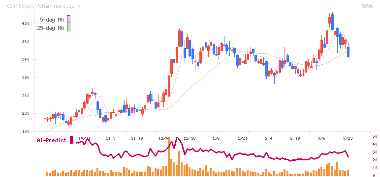 ＫＬａｂ(3656)の日足チャート