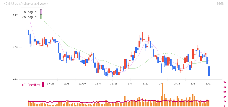 コロプラ(3668)の日足チャート