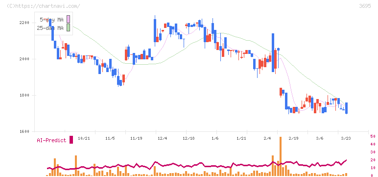 ＧＭＯプロダクトプラットフォーム(3695)の日足チャート