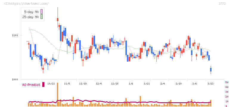 ウェルス・マネジメント(3772)の日足チャート