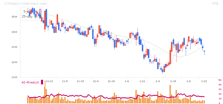 ＩＧポート(3791)の日足チャート