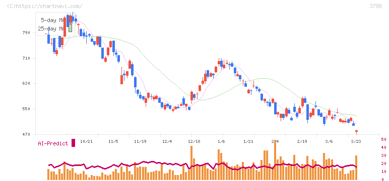 ＵＬＳグループ(3798)の日足チャート