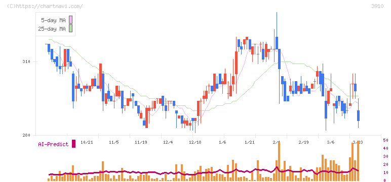 エムケイシステム(3910)の日足チャート