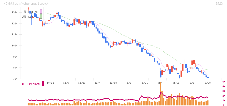 ラクス(3923)の日足チャート