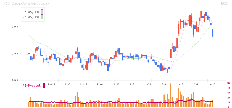 アカツキ(3932)の日足チャート