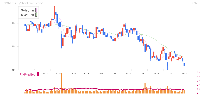 Ｕｂｉｃｏｍホールディングス(3937)の日足チャート