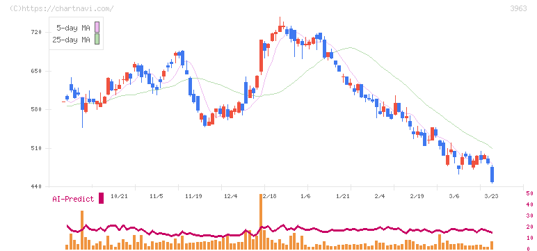 シンクロ・フード(3963)の日足チャート