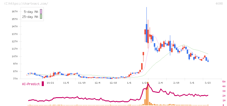 チタン工業(4098)の日足チャート