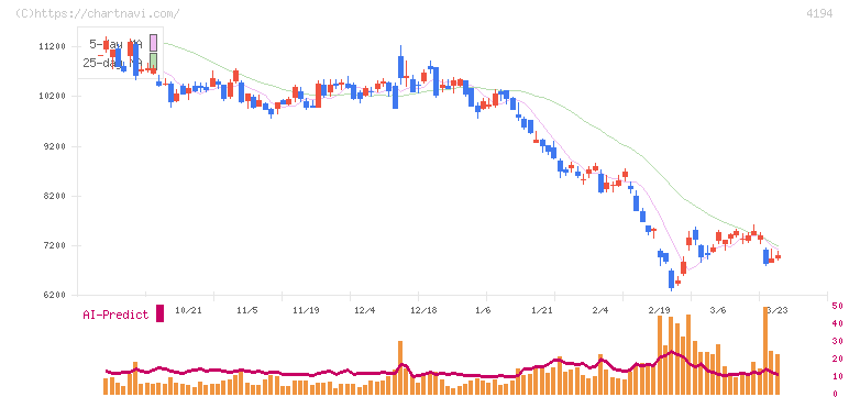 ビジョナル(4194)の日足チャート