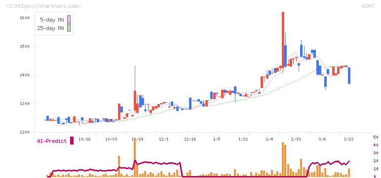 ポバール興業(4247)の日足チャート