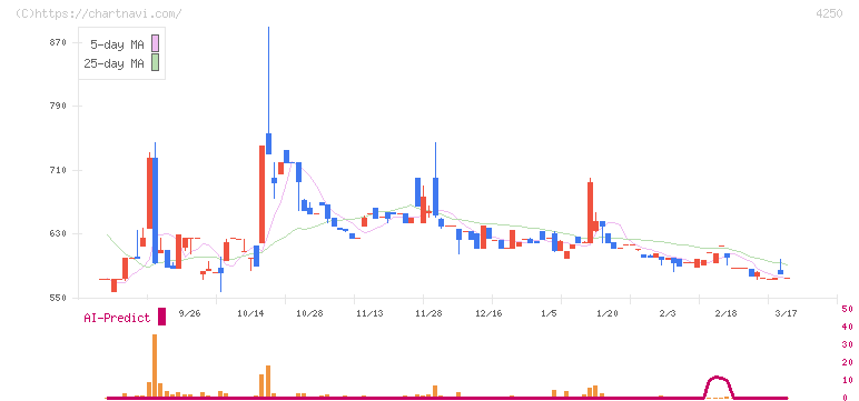 フロンティア(4250)の日足チャート